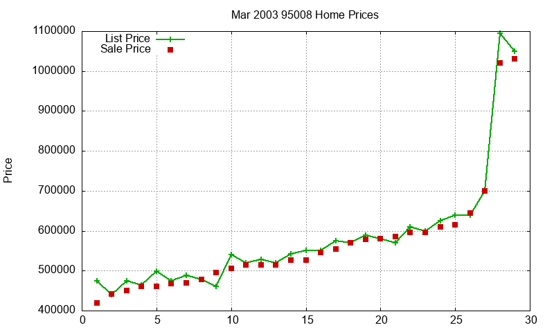 95008 Homes Just Sold 2003-03