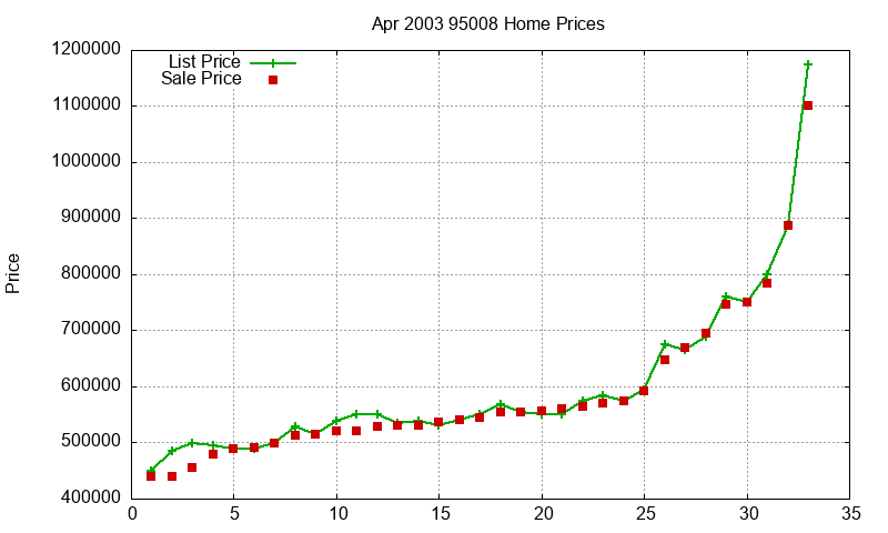 95008 Homes Just Sold 2003-04