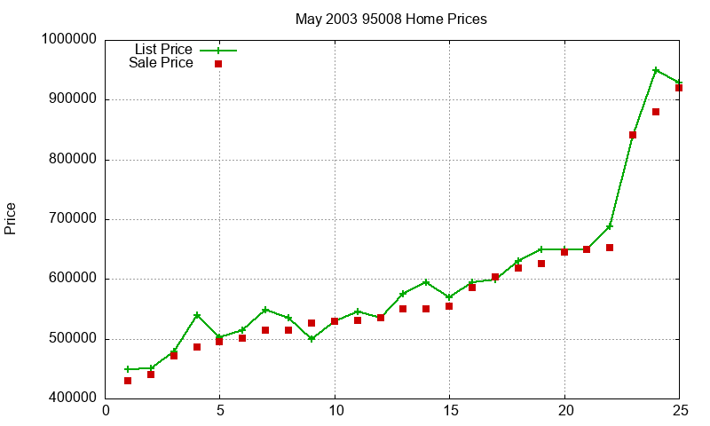 95008 Homes Just Sold 2003-05