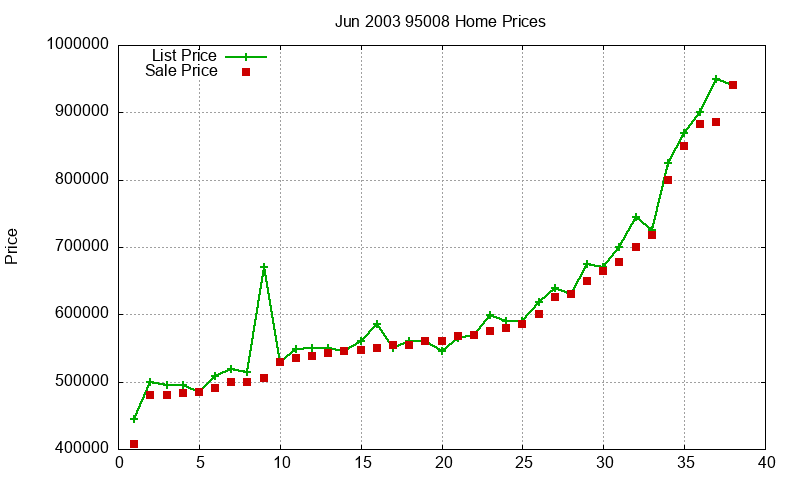 95008 Homes Just Sold 2003-06