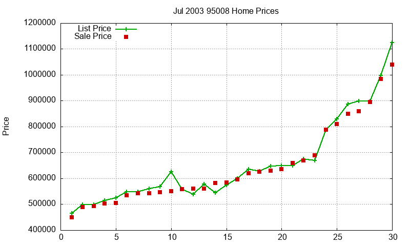 95008 Homes Just Sold 2003-07