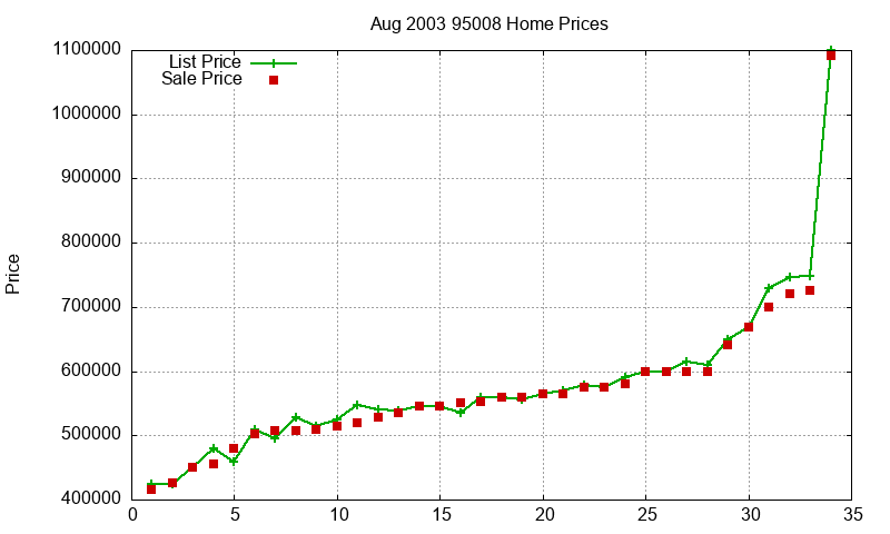 95008 Homes Just Sold 2003-08