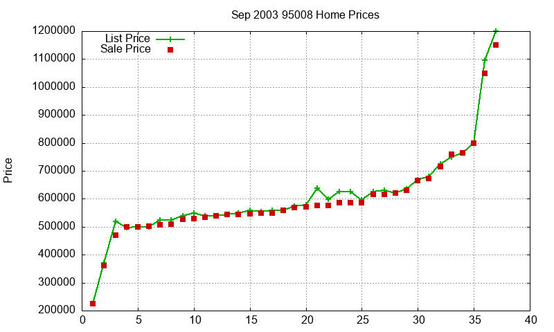 95008 Homes Just Sold 2003-09