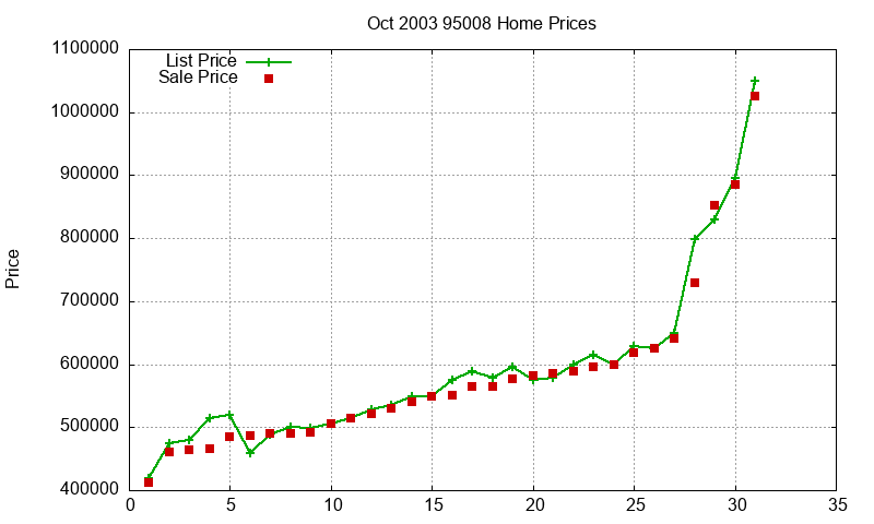 95008 Homes Just Sold 2003-10