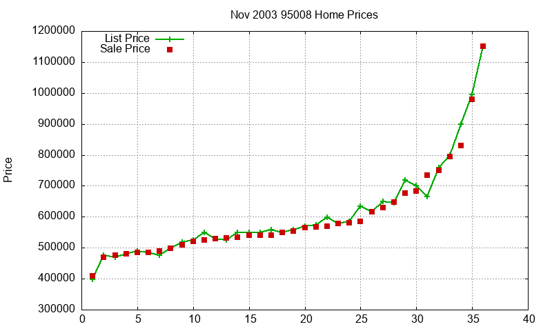 95008 Homes Just Sold 2003-11