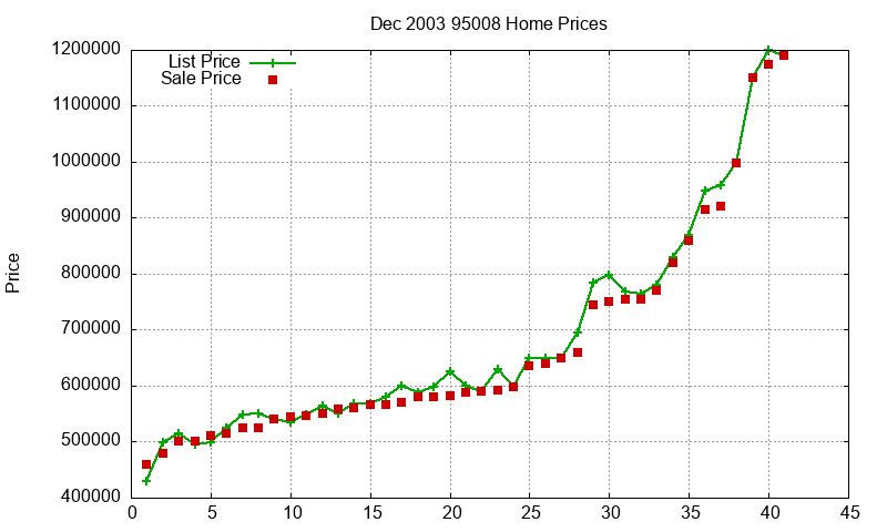 95008 Homes Just Sold 2003-12