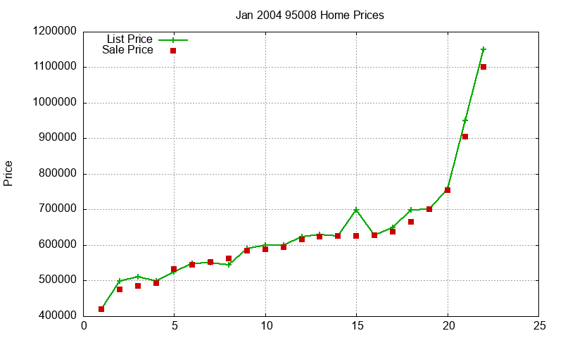 95008 Homes Just Sold 2004-01