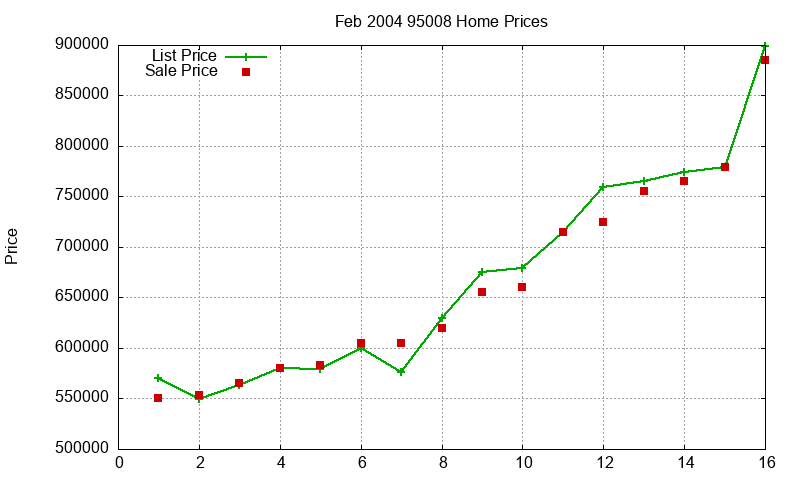 95008 Homes Just Sold 2004-02