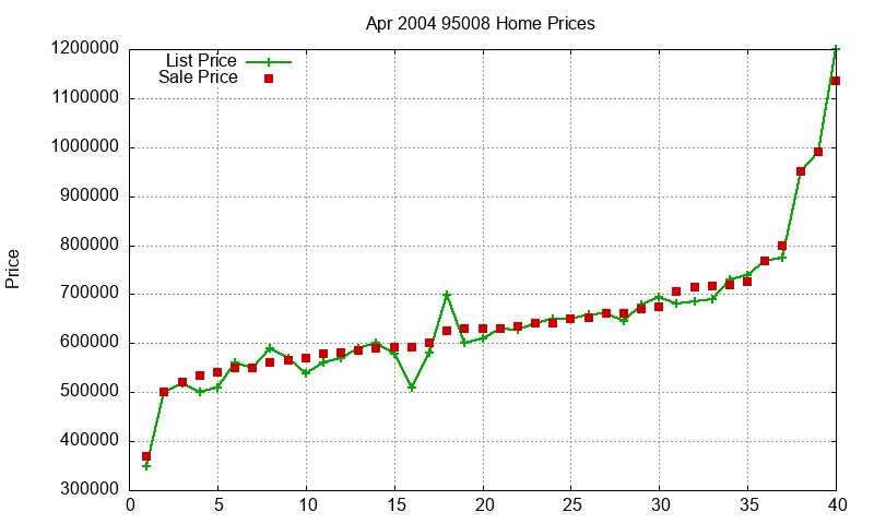 95008 Homes Just Sold 2004-04