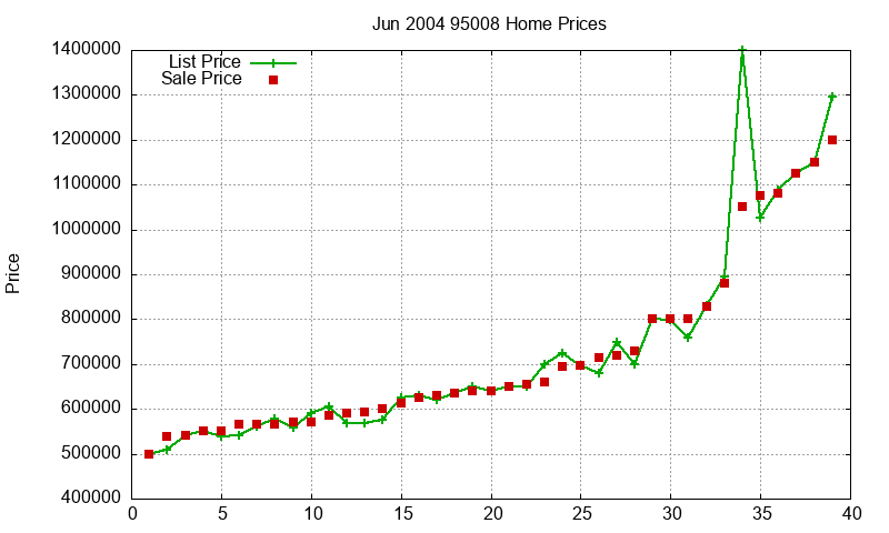 95008 Homes Just Sold 2004-06