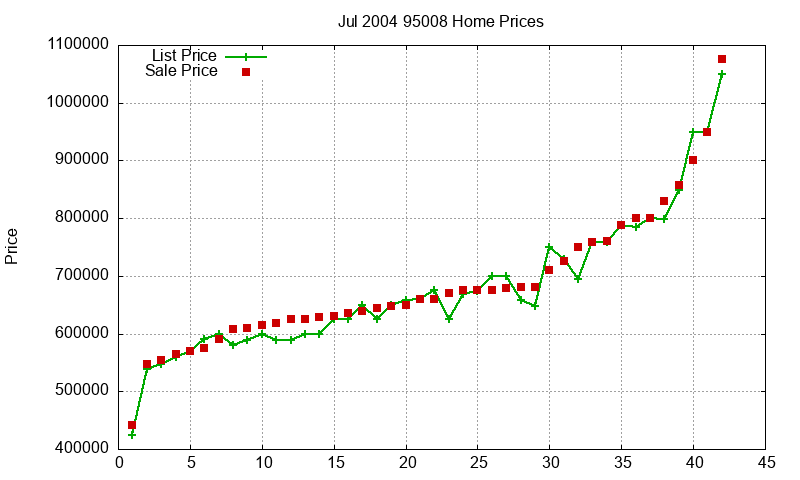 95008 Homes Just Sold 2004-07