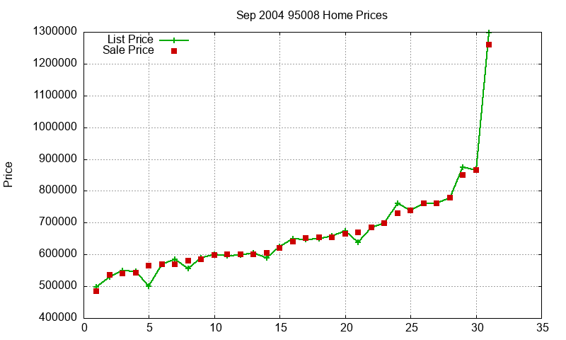 95008 Homes Just Sold 2004-09