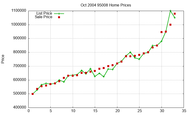 95008 Homes Just Sold 2004-10