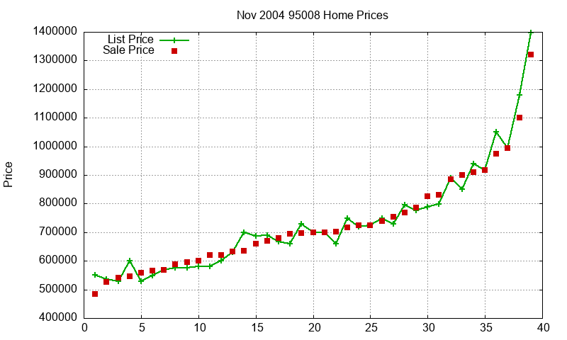 95008 Homes Just Sold 2004-11
