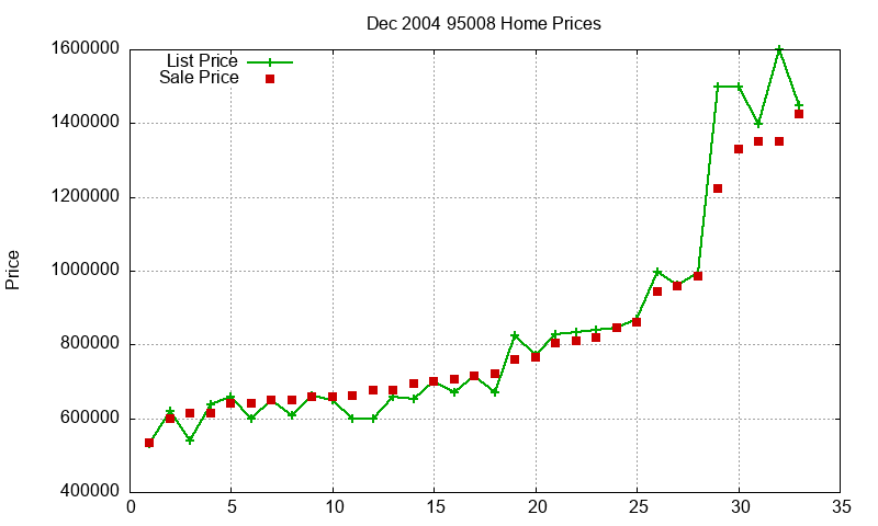 95008 Homes Just Sold 2004-12