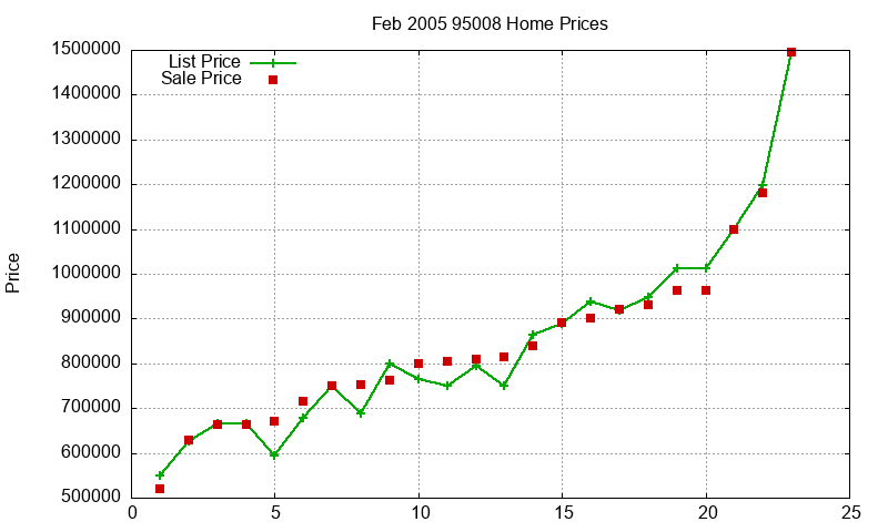 95008 Homes Just Sold 2005-02