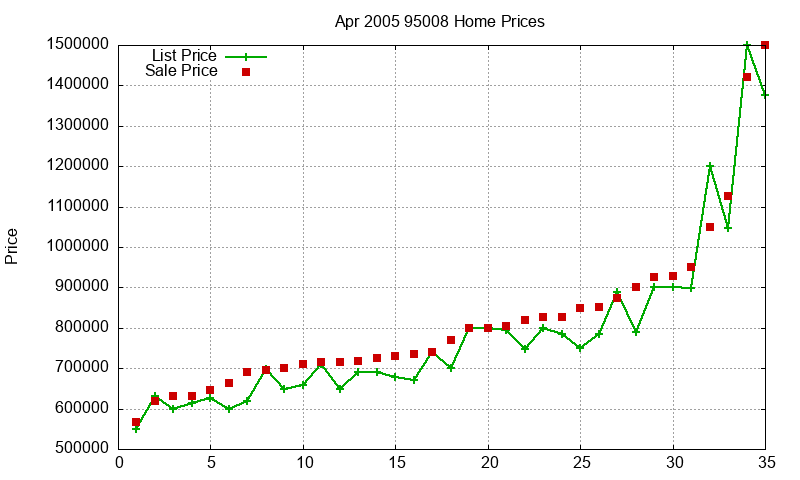 95008 Homes Just Sold 2005-04