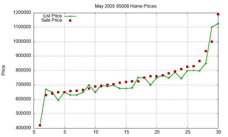 95008 Homes Just Sold 2005-05