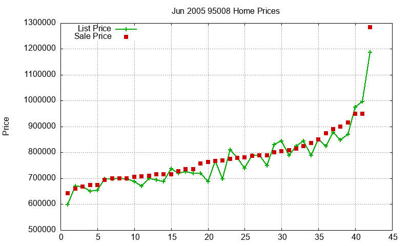95008 Homes Just Sold 2005-06