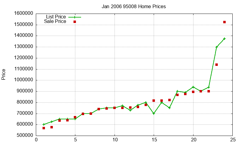 95008 Homes Just Sold 2006-01