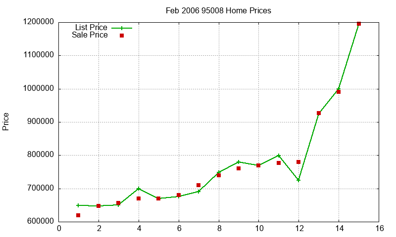 95008 Homes Just Sold 2006-02 95008 Homes Just Sold 2006-02
