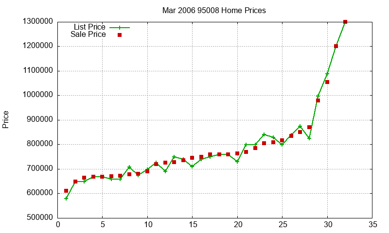 95008 Homes Just Sold 2006-03