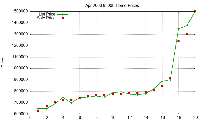 95008 Homes Just Sold 2006-04