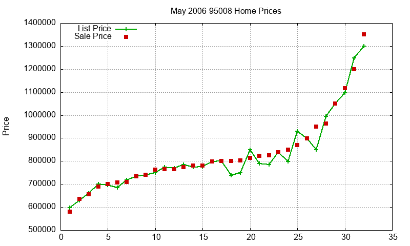 95008 Homes Just Sold 2006-05