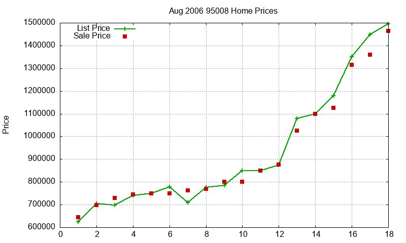 95008 Homes Just Sold 2006-08