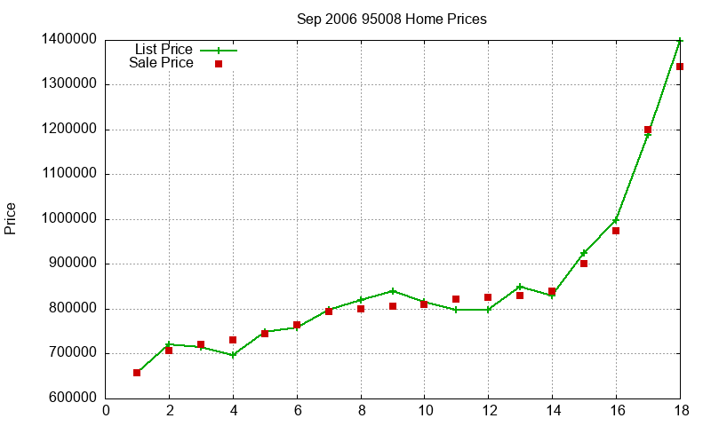 95008 Homes Just Sold 2006-09 95008 Homes Just Sold 2006-09