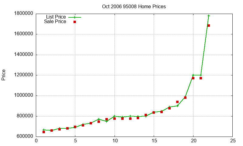 95008 Homes Just Sold 2006-10