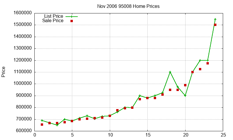 95008 Homes Just Sold 2006-11 95008 Homes Just Sold 2006-11