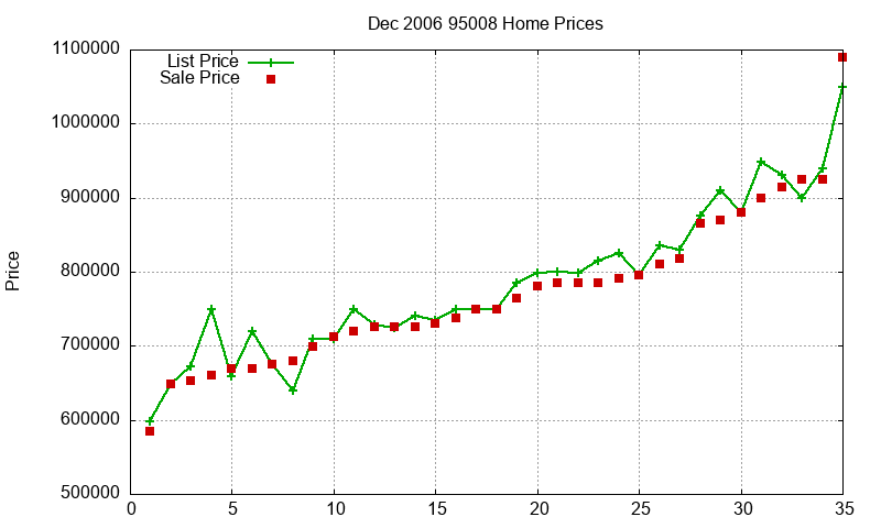 95008 Homes Just Sold 2006-12 95008 Homes Just Sold 2006-12