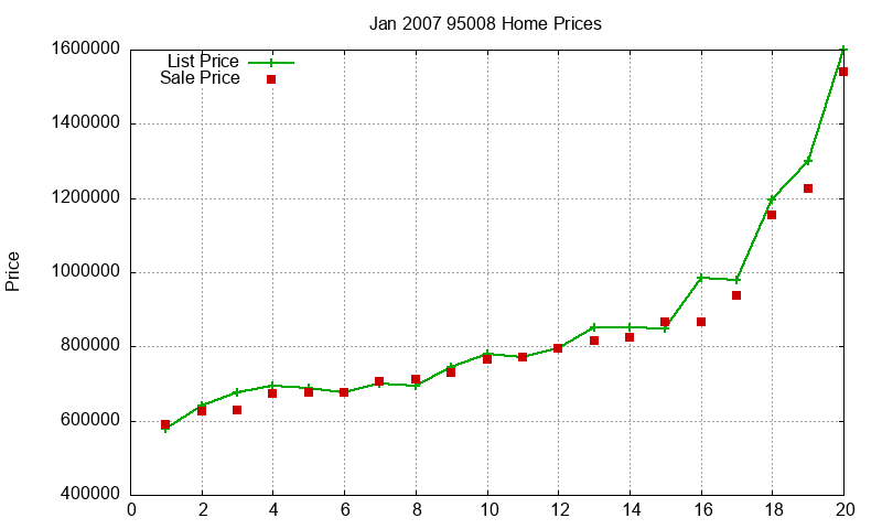 95008 Homes Just Sold 2007-01