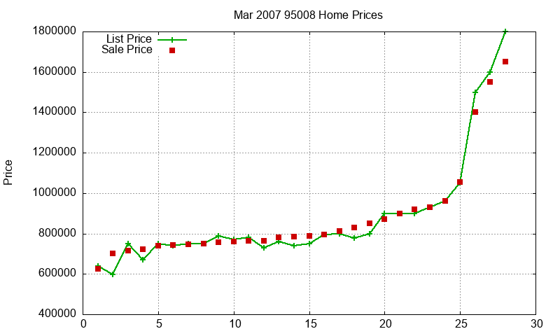 95008 Homes Just Sold 2007-03