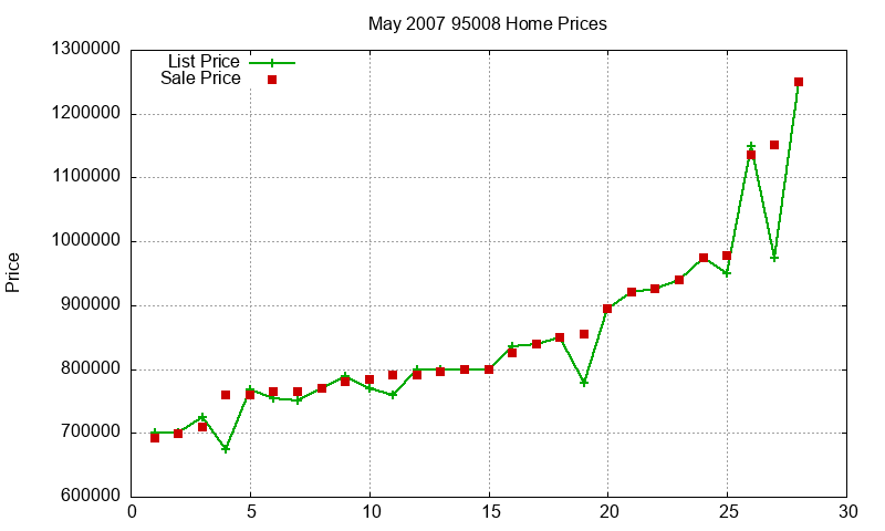95008 Homes Just Sold 2007-05
