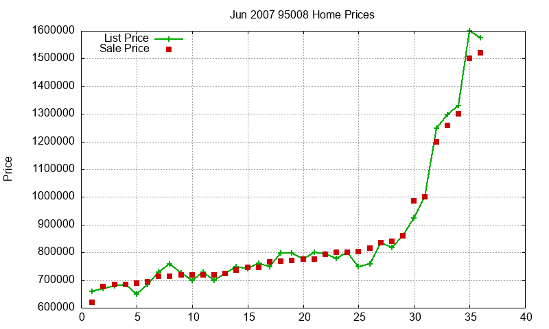 95008 Homes Just Sold 2007-06
