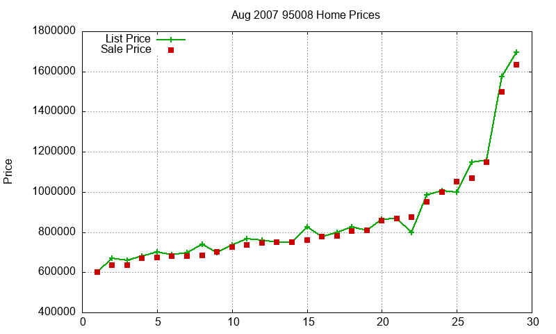 95008 Homes Just Sold 2007-08