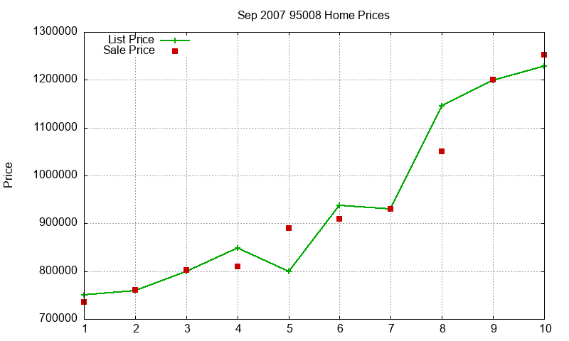 95008 Homes Just Sold 2007-09