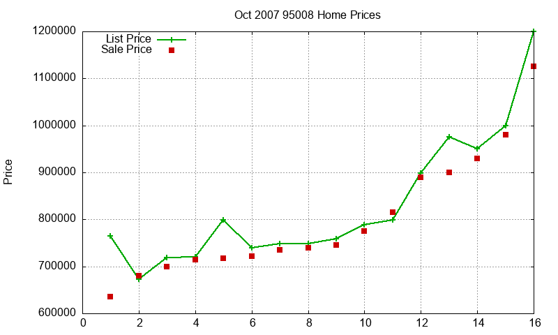 95008 Homes Just Sold 2007-10