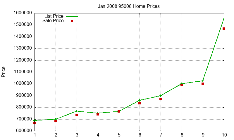 95008 Homes Just Sold 2008-01