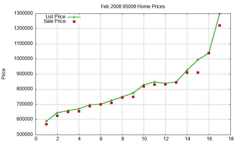 95008 Homes Just Sold 2008-02
