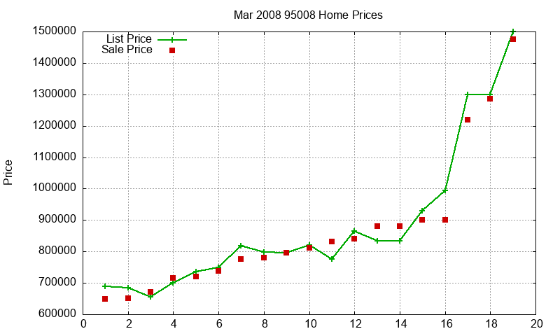 95008 Homes Just Sold 2008-03