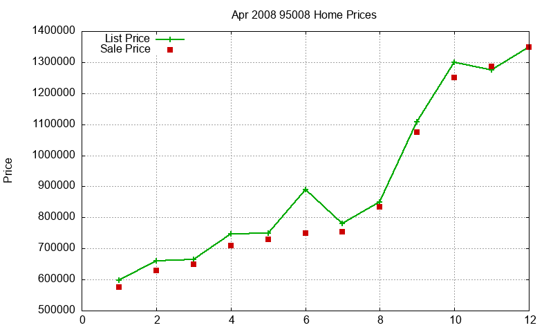 95008 Homes Just Sold 2008-04