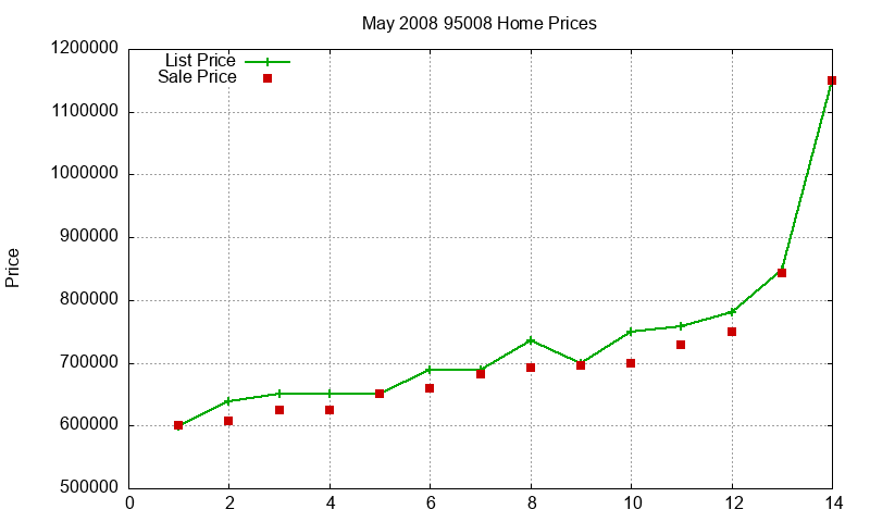 95008 Homes Just Sold 2008-05