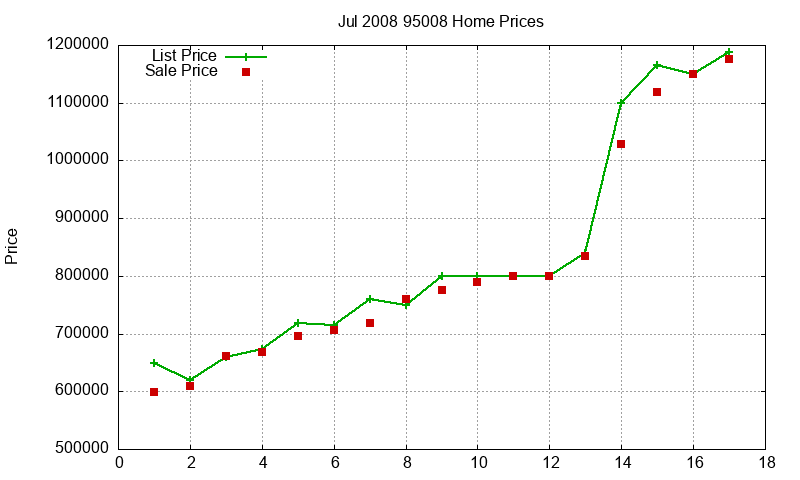 95008 Homes Just Sold 2008-07