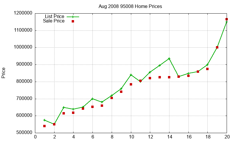 95008 Homes Just Sold 2008-08