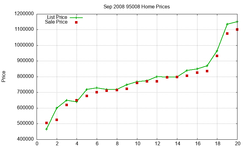 95008 Homes Just Sold 2008-09