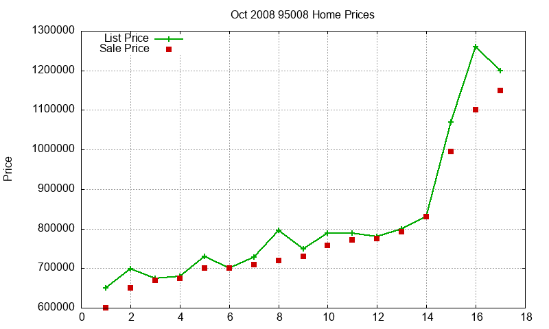 95008 Homes Just Sold 2008-10