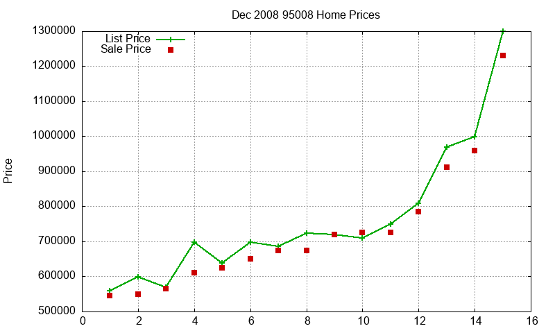95008 Homes Just Sold 2008-12